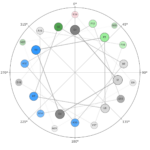 Spiral helical wheel projection of Magainin 2 showing amphipathic charge distribution and organized lysine faces.