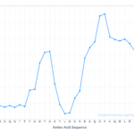 omparison of Eisenberg hydrophobic moment and Chou-Fasman beta-sheet propensity for Glucagon, showing a high 0.66 peak and matching aggregation risk.