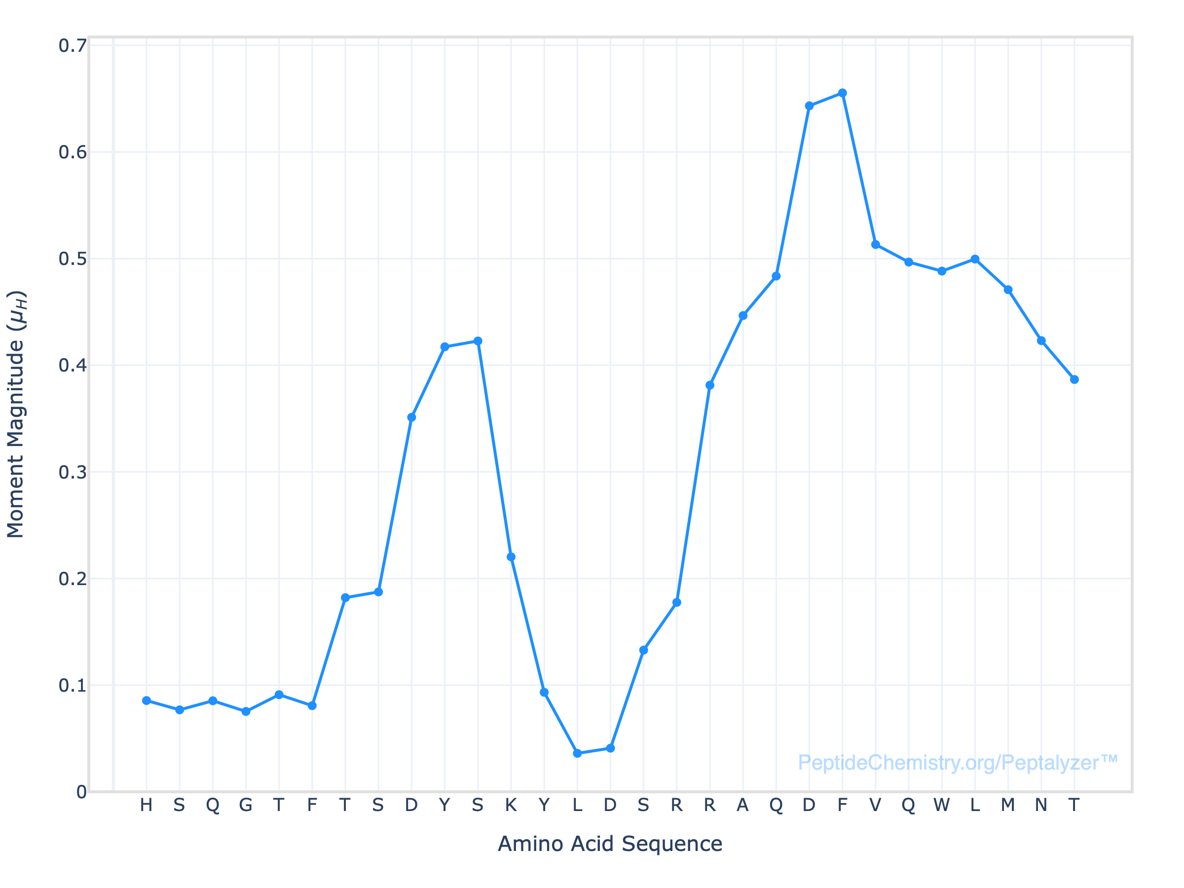 omparison of Eisenberg hydrophobic moment and Chou-Fasman beta-sheet propensity for Glucagon, showing a high 0.66 peak and matching aggregation risk.