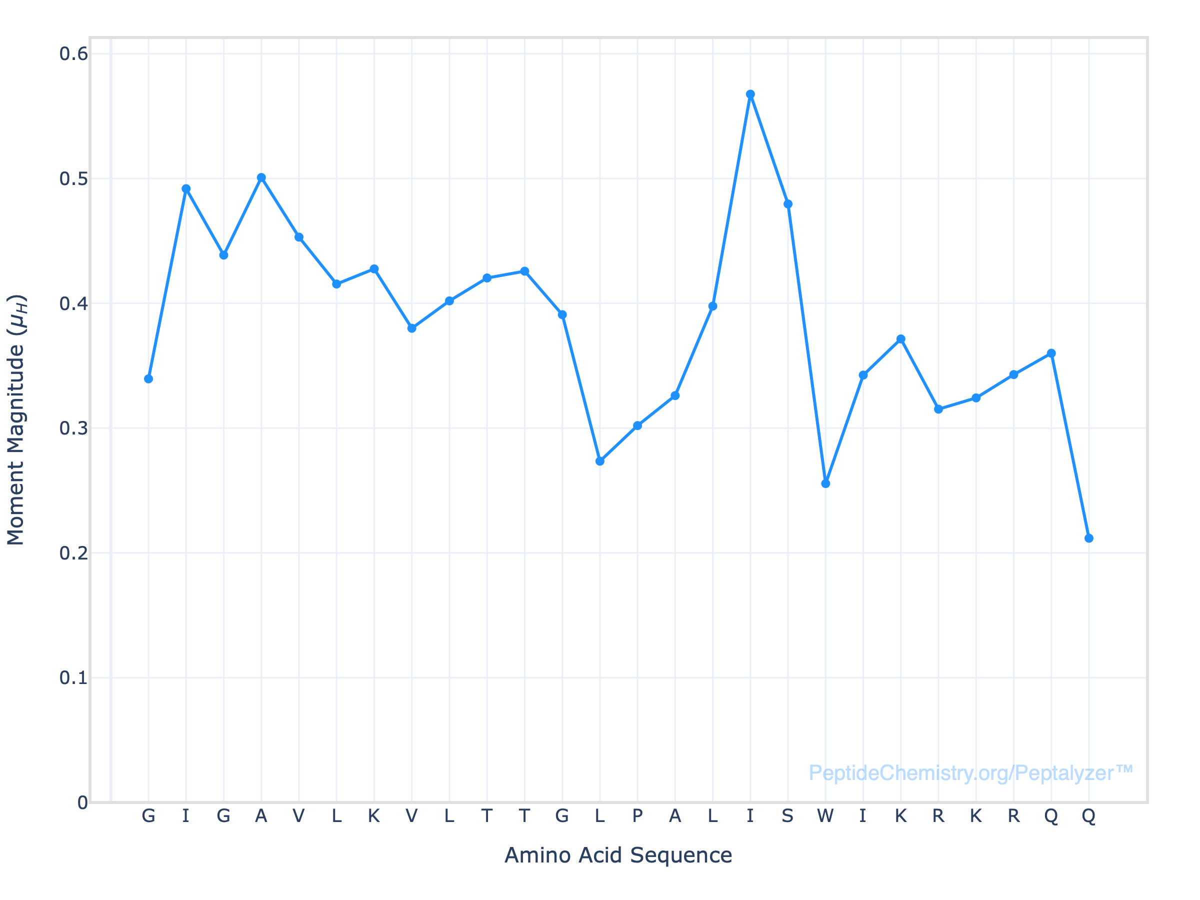 Eisenberg hydrophobic moment profile plot of the Melittin peptide showing a sharp dip at the proline hinge and a high amphipathic peak at the pore-forming domain.