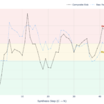 Peptalyzer plot for Amyloid Beta (1-42) showing sustained danger zone risk due to mass and hydrophobicity.