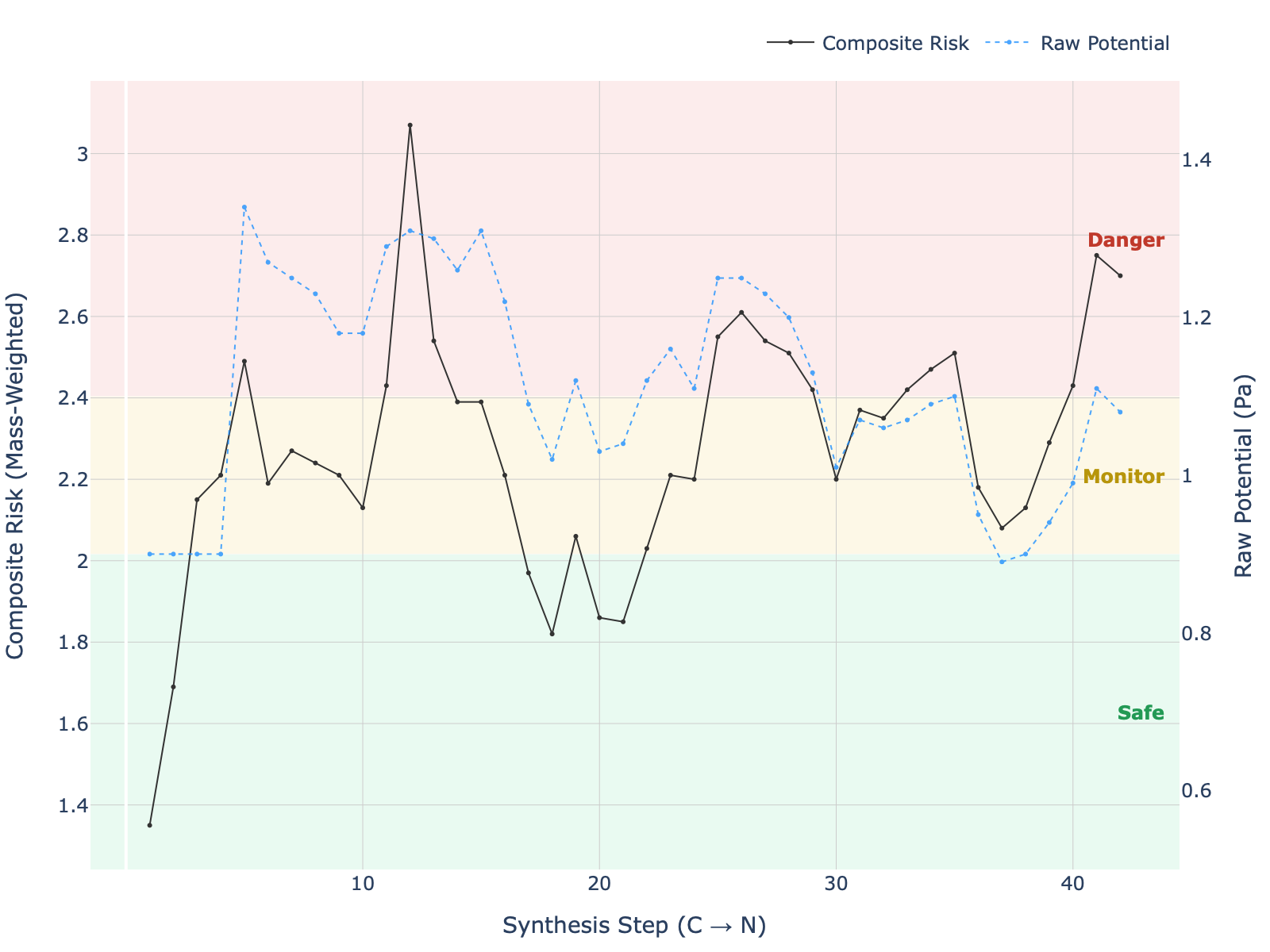 Aβ42 High-Mass Global Risk Analysis Peptalyzer plot for Amyloid Beta (1-42) showing sustained danger zone risk due to mass and hydrophobicity.