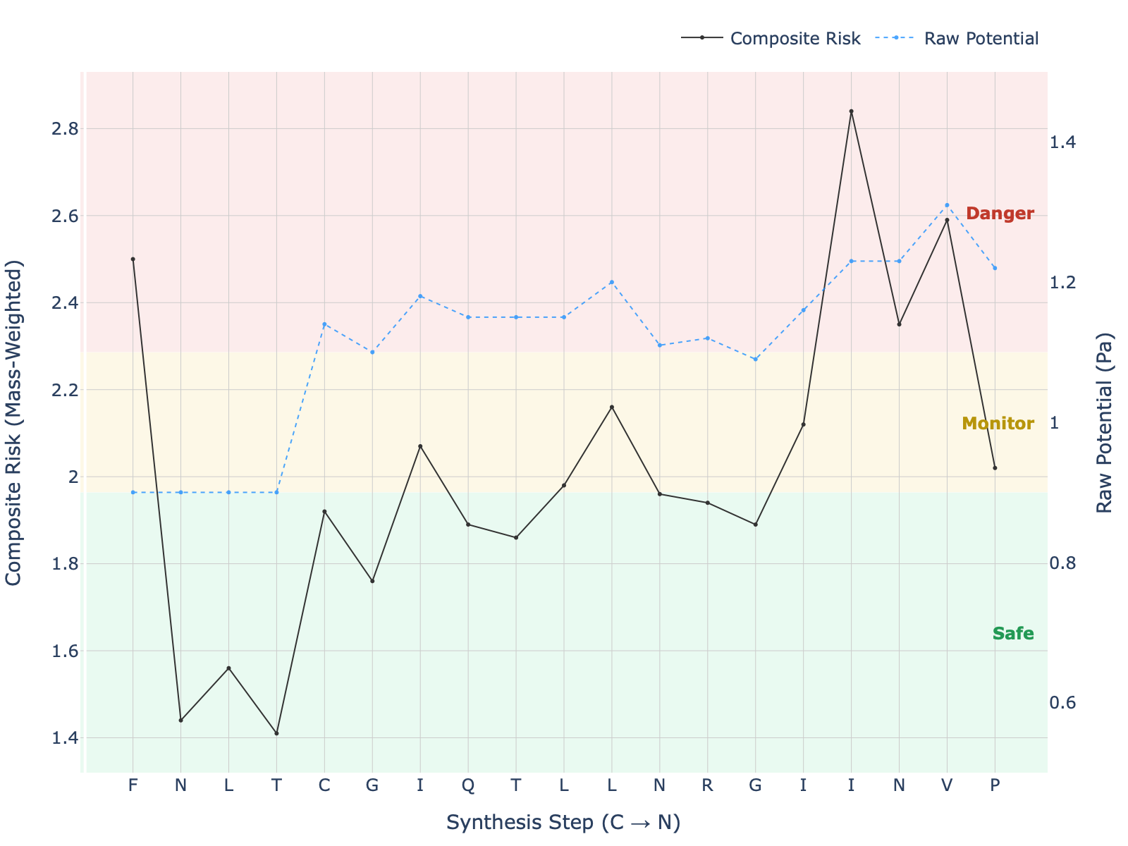 HIV-1 Protease (81-99) Steric Difficulty Analysis Peptalyzer plot for HIV-1 Protease fragment showing a massive kinetic spike at the Isoleucine-Isoleucine coupling step.