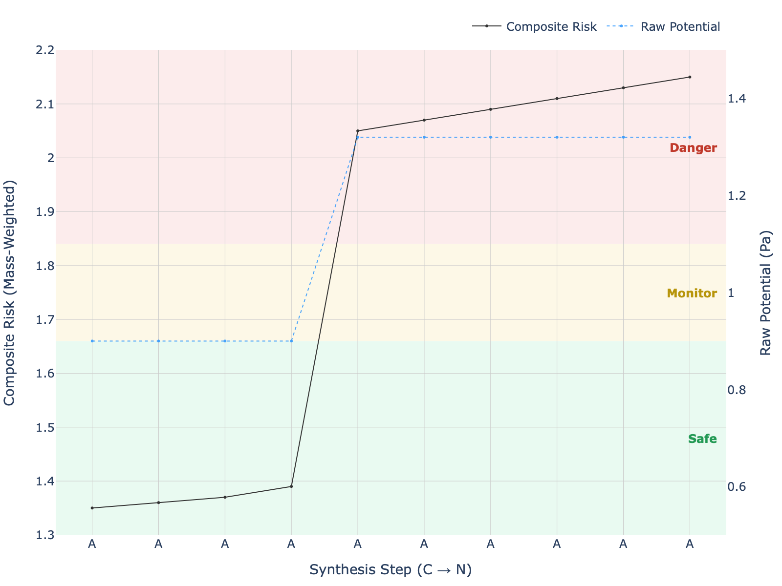 Poly-Alanine (Ala10) Aggregation Nucleus Plot Peptalyzer plot showing rapid aggregation of Poly-Alanine after the 5th residue coupling step.