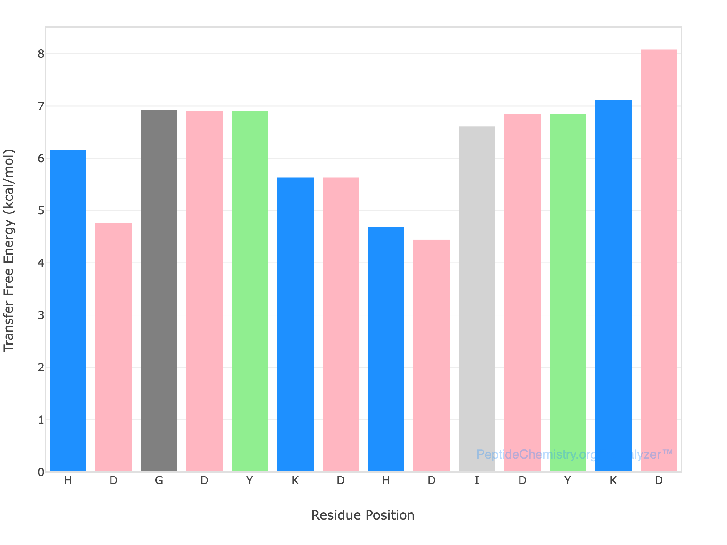 Wimley-White Plot 3x FLAG Tag Peptalyzer Wimley-White membrane partitioning plot of the highly soluble 3x FLAG tag sequence generated by Peptalyzer. The bar chart shows exclusively positive transfer free energy values, indicating strong resistance to membrane insertion.