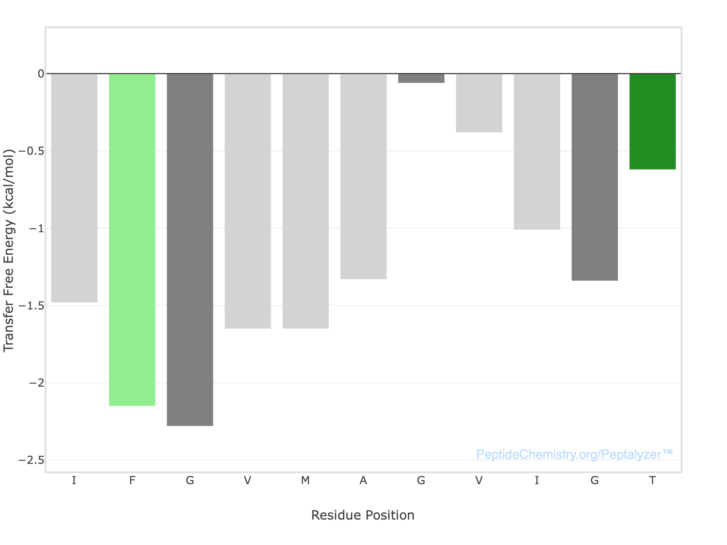 Wimley-White Plot Glycophorin A Transmembrane Domain Peptalyzer Wimley-White membrane partitioning plot of the Glycophorin A transmembrane domain generated by Peptalyzer. The bar chart shows exclusively negative transfer free energy values, indicating spontaneous membrane insertion.